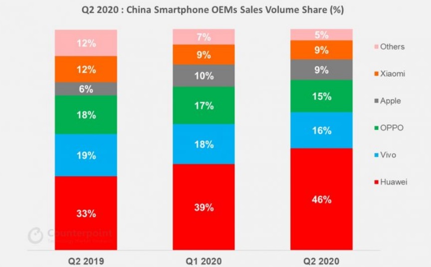 iPhone低价策略在华奏效，而华为Q2市场份额近半-冯金伟博客园