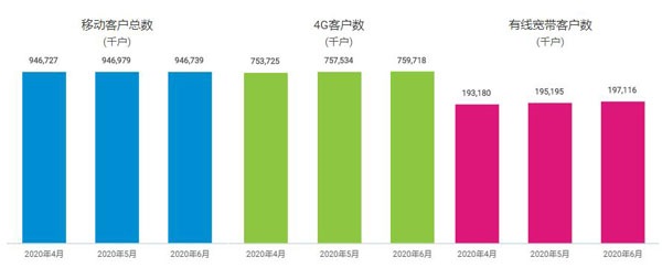 中国移动 6 月净增 5G 套餐用户 1459 万户，累计达 7019.9 万户