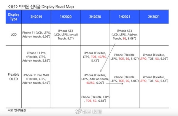 iPhone路线图曝光：一大波5G手机来了、SE3在列