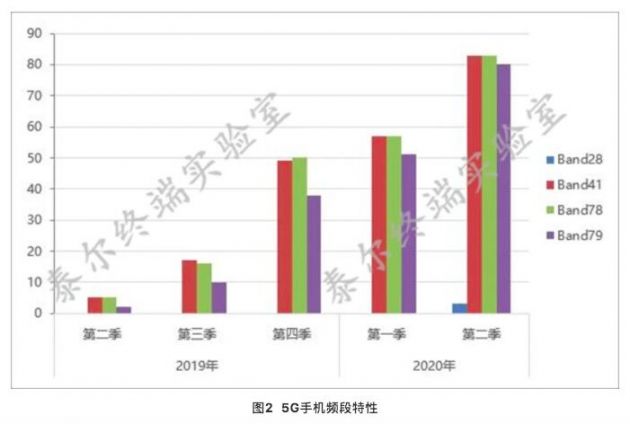 中国信通院：二季度83款5G手机申请入网 款型数占比已过半-冯金伟博客园