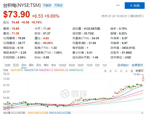 台媒：台积电股价涨势如虹 将带领台股挑战历史新高-冯金伟博客园