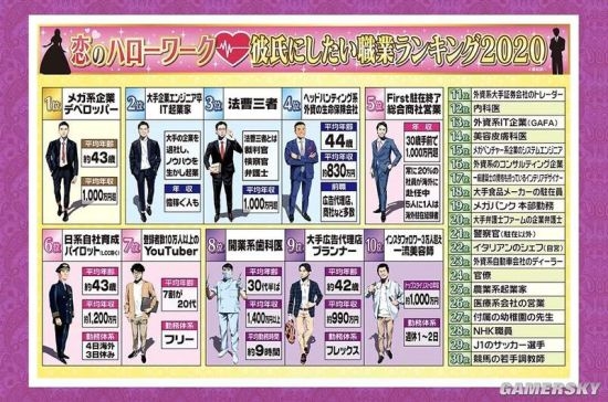 日本女生票选理想男友职业排行：过于现实网友哗然
