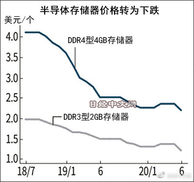 需求疲软+中国制造入市，全球存储芯片价格掉头向下-冯金伟博客园