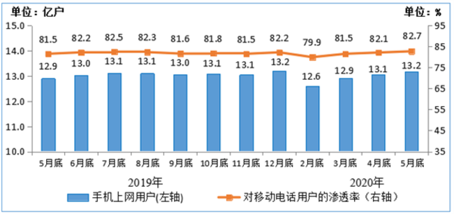 我国人均月流量首次超10GB 你每月用多少？-冯金伟博客园