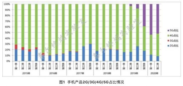 中国信通院：二季度83款5G手机申请入网 款型数占比已过半-冯金伟博客园