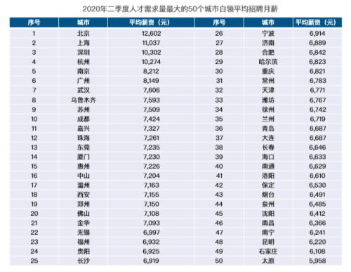 二季度50城白领平均月薪8190元 北京12602元领跑全国