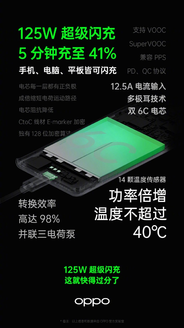 史上最快的OPPO 125W超级闪充登场 张加亮：已达到量产状态