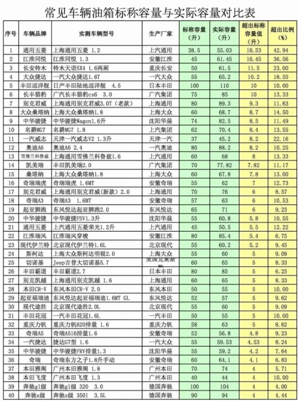 60L的油箱加了62L油 是被加油站坑了？中石化官方解答