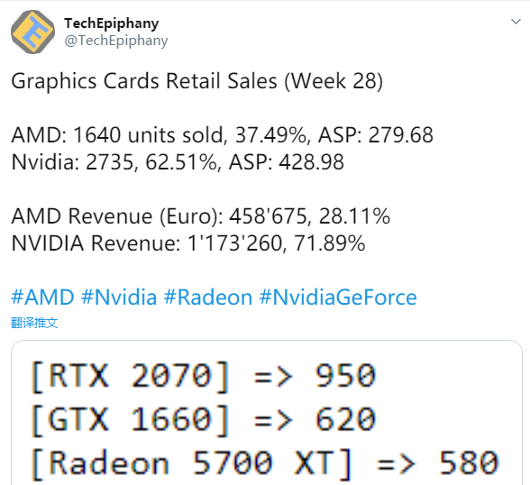 德国电商显卡周销量：AMD便宜得“发指”