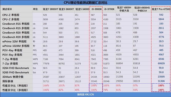 7nm Zen2 APU现真身！御龙者GTA 70上手体验：AMD Ryzen翻身之战