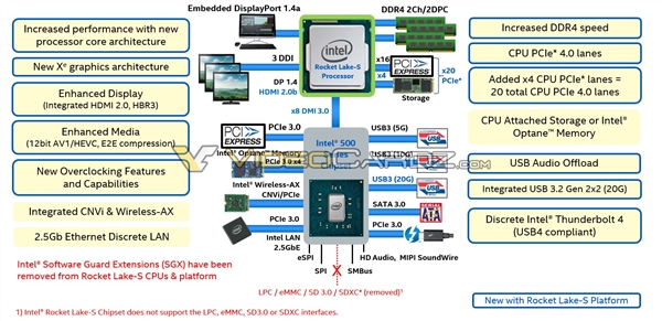 PCIe 4.0没用变真香！Intel 11代酷睿将原生支持