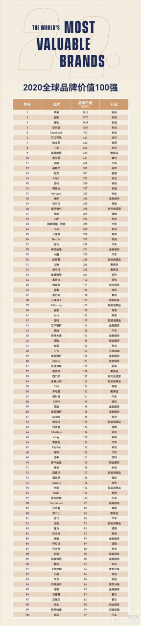 福布斯发布2020全球品牌价值100强：苹果第一 中国仅华为入榜