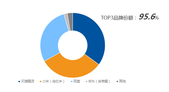 34.7%份额蝉联第一：天猫精灵继续统治国内智能音箱市场