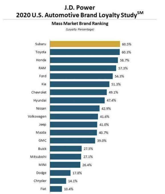 2020美国汽车品牌忠诚度排行榜：斯巴鲁、雷克萨斯夺冠