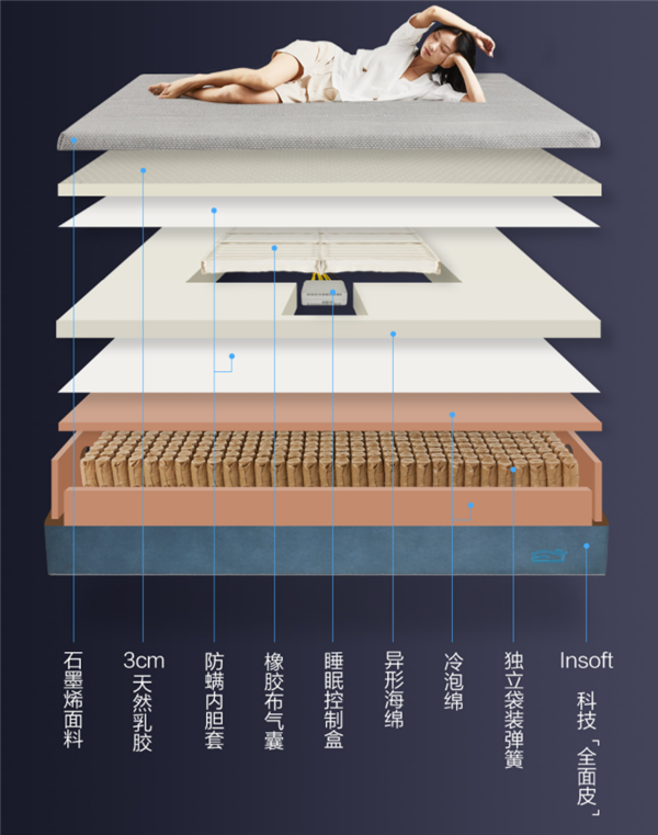 小米有品众筹8H智能床垫：躺下20秒自动匹配身型 越睡越懂你