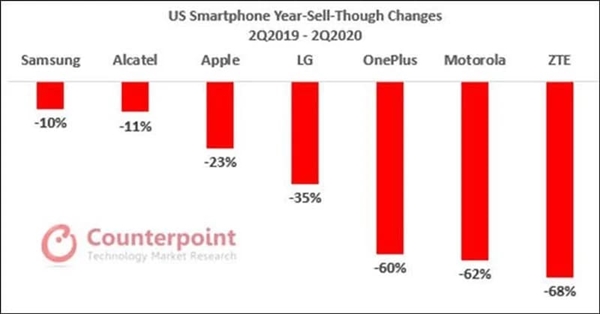 iPhone SE/11不灵了 苹果北美销量暴跌