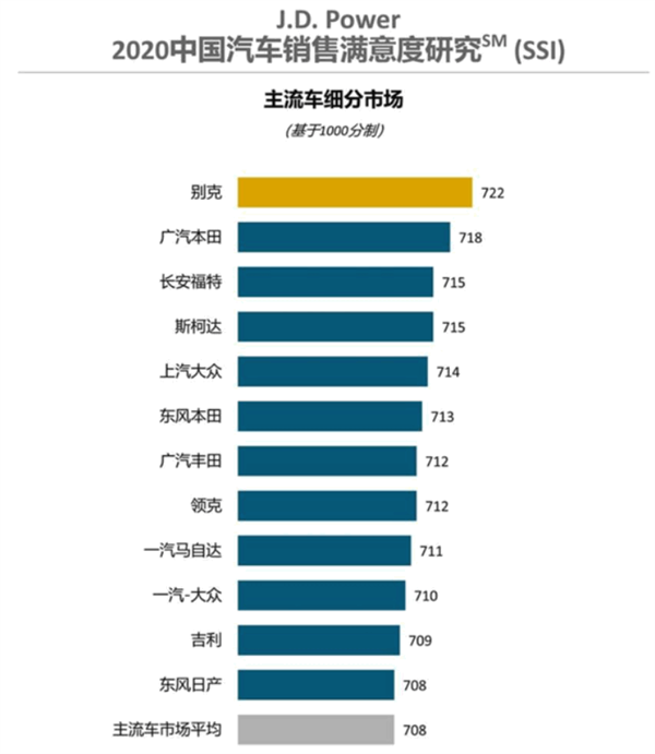 国内汽车销售满意度排行榜：丰田第六 别克第一太意外