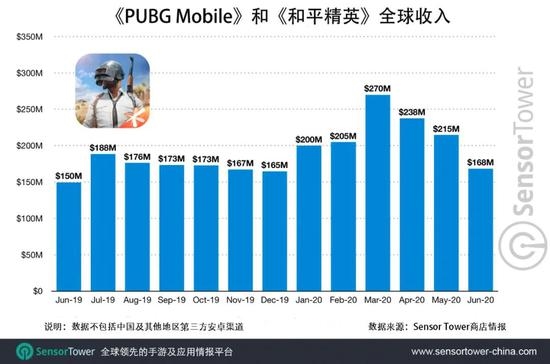 报告：《PUBG Mobile》和《和平精英》总收入突破30亿美元