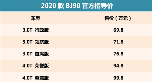 奔驰同款4.0T V8发动机！2020款北京BJ90售69.80万起