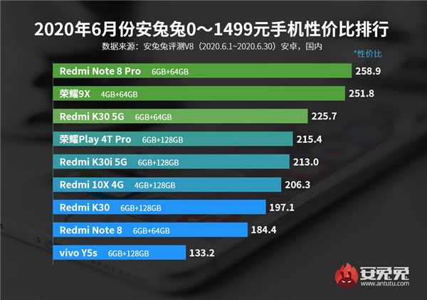安兔兔6月Android手机性价比榜出炉：小米高端、低端全包了