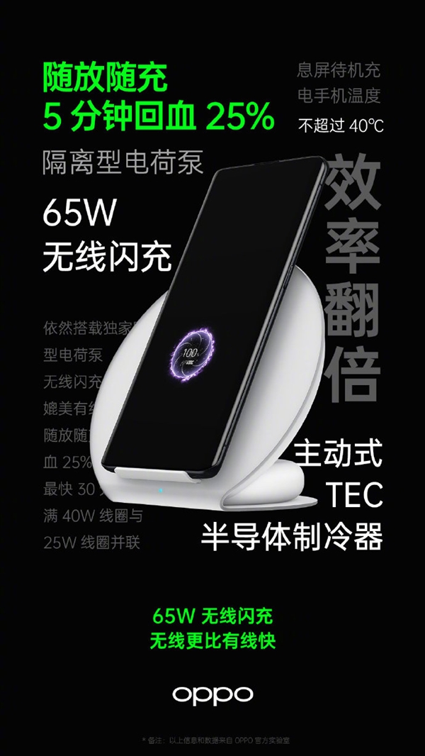 比有线更快！OPPO 65W无线闪充发布：30分钟充满