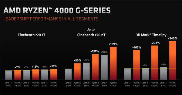 AMD锐龙4000G正式发布！神级APU开辟全新战场