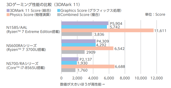 AMD锐龙7至尊版处理器上市：联想NEC笔记本日本首发