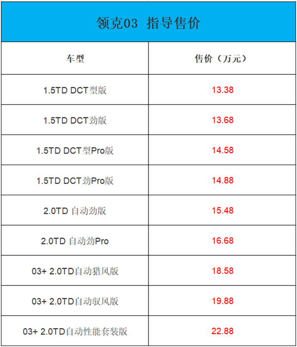 国产性能车！新款领克03上市：2.0T+8AT 破百不到6秒