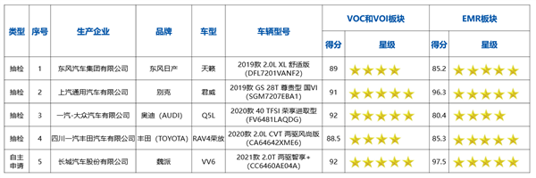 中国汽车健康指数2020年第一批测评结果发布：VV6/君威领衔