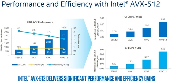 Linux之父：Intel别浪费时间在AVX512这类指令集、多堆核心才是正道