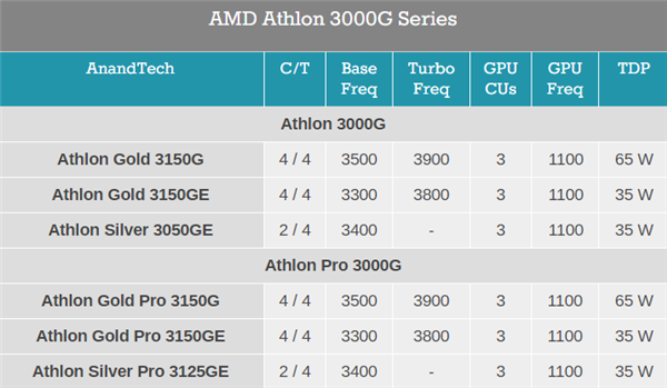 新一代速龙3000G APU揭秘：12nm Zen+最后一战！