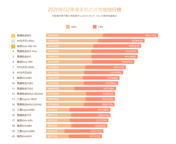 鲁大师Q2手机处理器排行榜：MTK YES！