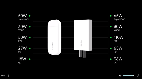 体积最小的百瓦级充电器！OPPO 110W mini超闪适配器亮相