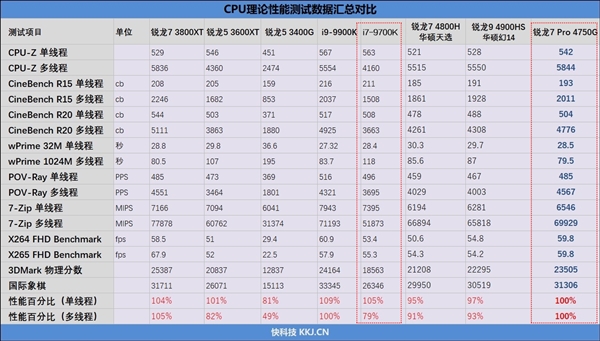 7nm Zen2 APU现真身！御龙者GTA 70上手体验：AMD Ryzen翻身之战