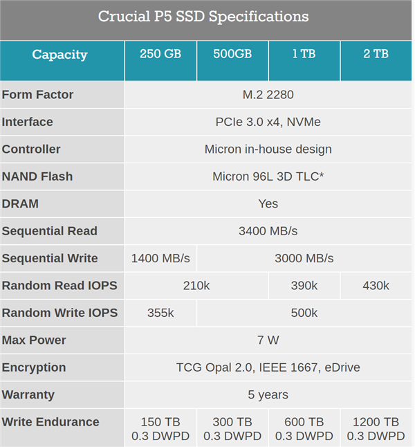 原厂颗粒！英睿达P5高性能M.2 SSD开卖：3.4GB/s、1TB约1258元