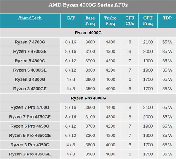 新一代速龙3000G APU揭秘：12nm Zen+最后一战！