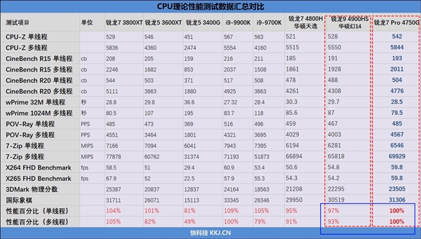 7nm Zen2 APU现真身！御龙者GTA 70上手体验：AMD Ryzen翻身之战