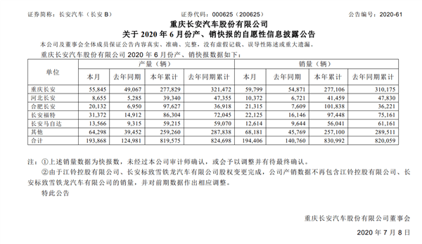 销量暴增近4成！长安汽车6月大爆发 旗下品牌全系大涨