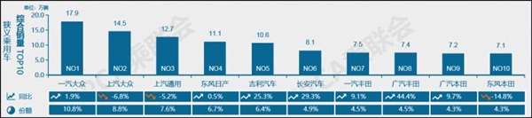 豪华车降价后销量创新高：自主品牌份额被压缩