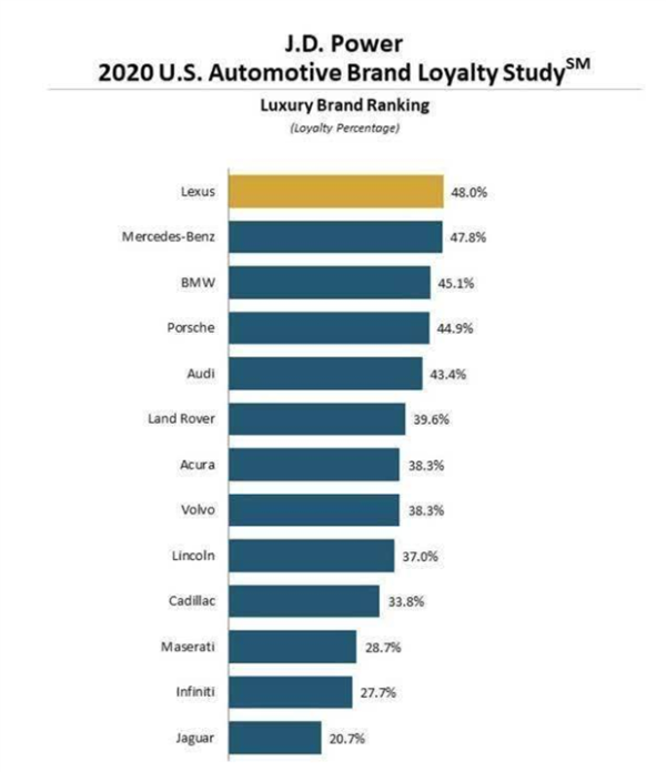 2020美国汽车品牌忠诚度排行榜：斯巴鲁、雷克萨斯夺冠