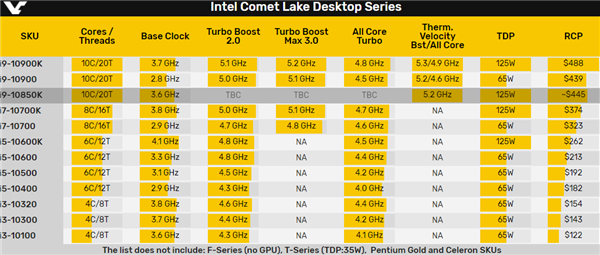 Intel i9-10850K提前上架：可超频的10核心“便宜”了