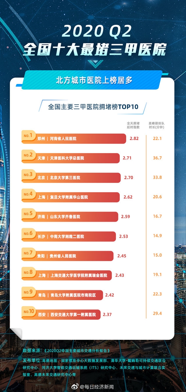 全国十大最堵三甲医院：高峰排队36.7分钟