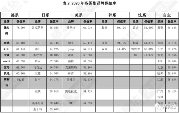 2020年各国别汽车品牌保值率排行榜：日系封神 美系车最惨