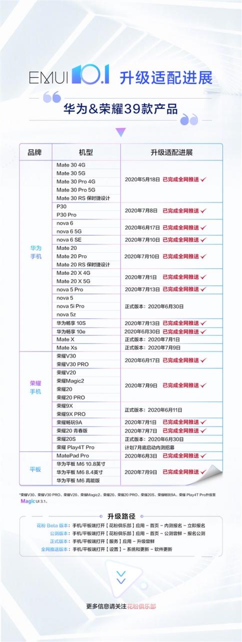 华为：30款手机、平板已全网推送EMUI 10.1