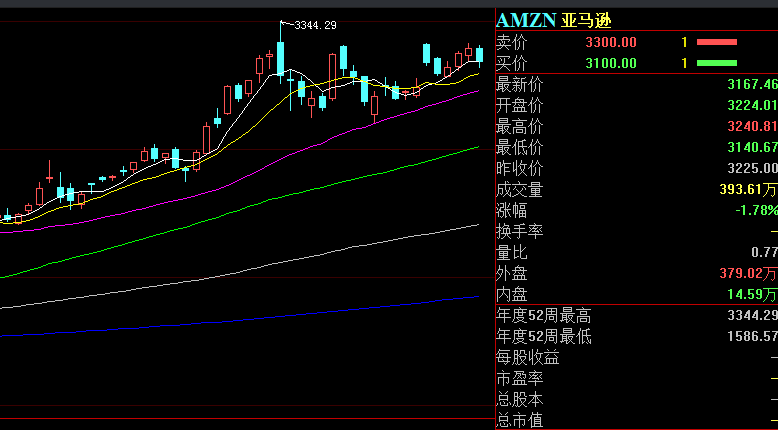 亚马逊股价年内涨超70%，贝索斯为这事套现72亿美元-冯金伟博客园