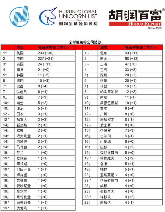 2020胡润全球独角兽榜地区分布