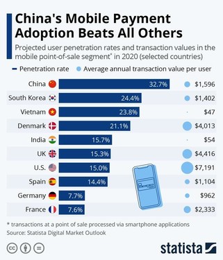 中国移动支付渗透率将超32%（图源来自网络）