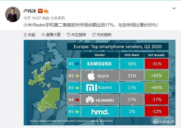 小米手机Q2欧洲市场份额达17% 较去年同期增长65%