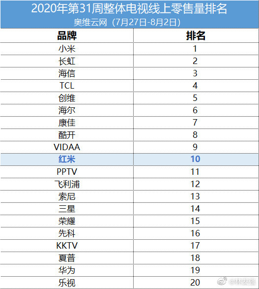 红米电视销量首次进入前十