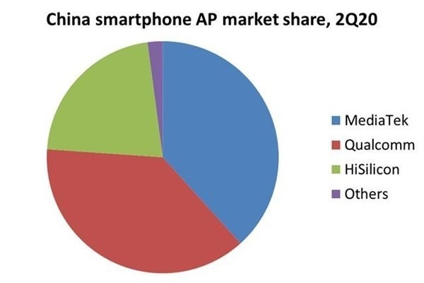 2020年Q2中国智能手机AP出货量报告